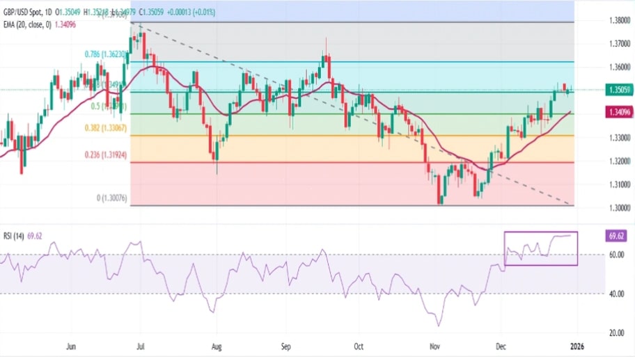 تحلیل تکنیکال نمودارGBP/USD