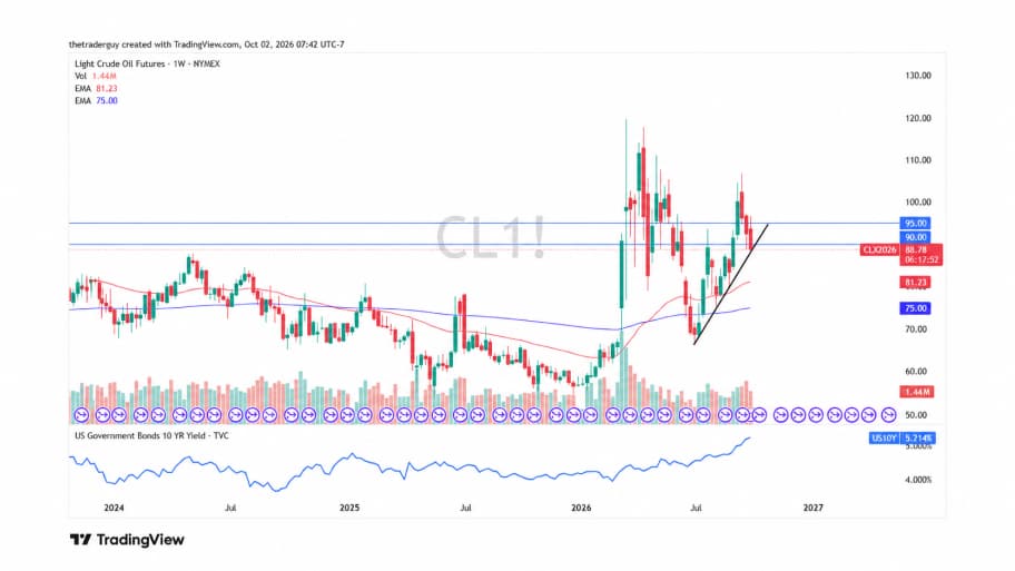 تحلیل نمودار روزانه نفت WTI