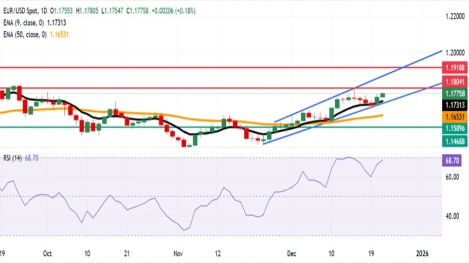 تحلیل تکنیکال نمودار EUR/USD