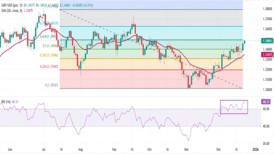 تحلیل تکنیکال نمودار GBP/USD