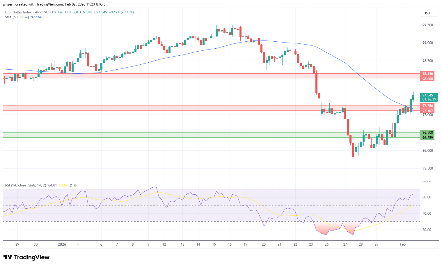 تحلیل تکنیکال EUR/USD