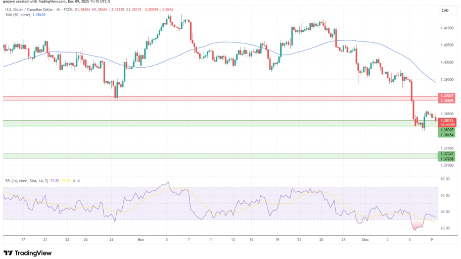 تحلیل تکنیکال نمودار USD/CAD