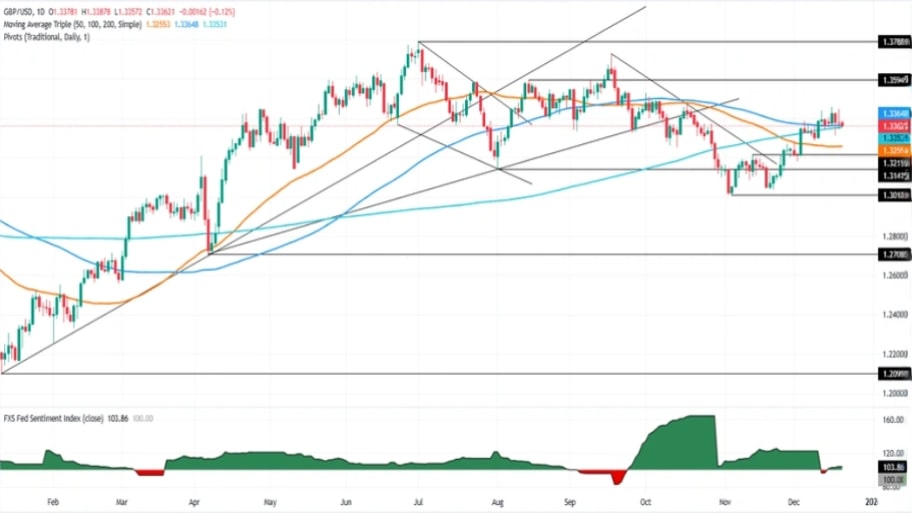 تحلیل تکنیکال نمودار GBP/USD