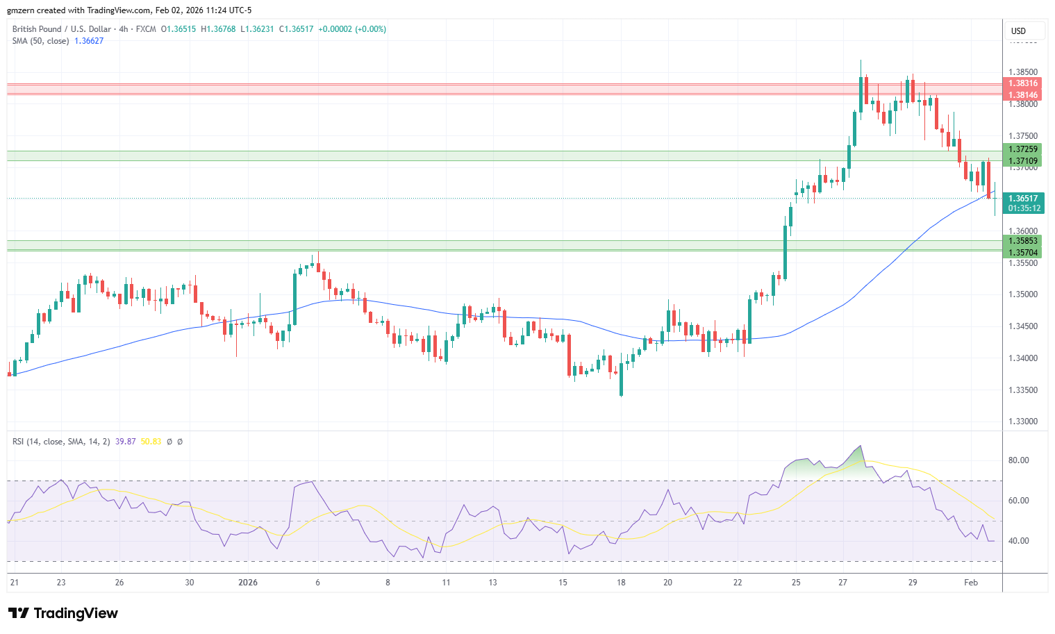تحلیل تکنیکال GBP/USD