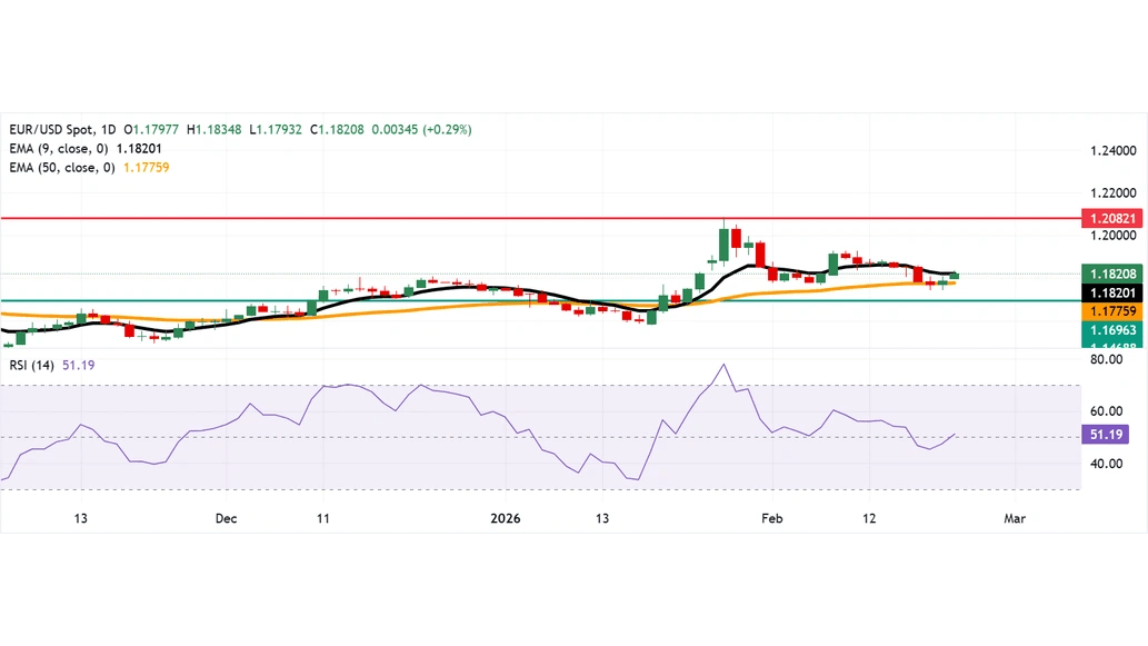 تحلیل تکنیکال نمودار EUR/USD