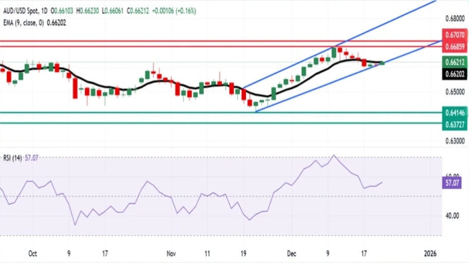 تحلیل تکنیکال نمودار AUD/USD