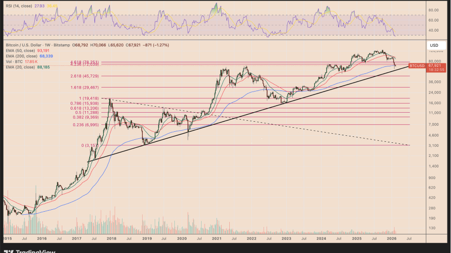 تحلیل تکنیکال نمودار بیت کوین