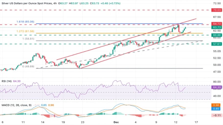 تحلیل تکنیکال نمودار نقره