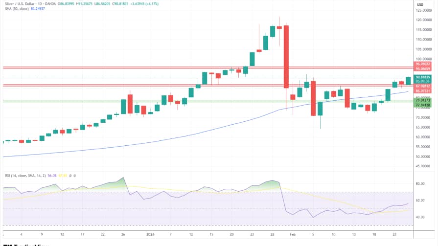 تحلیل تکنیکال نمودار نقره