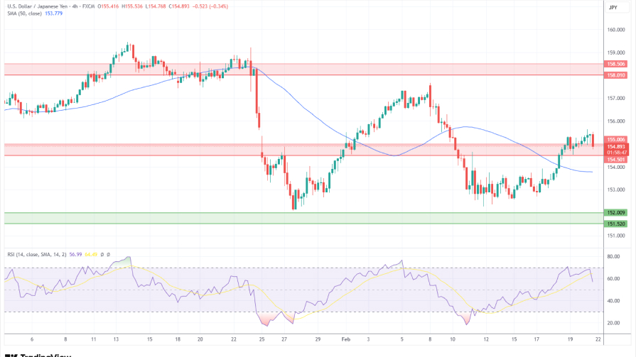 تحلیل تکنیکال نمودار روزانه USD/JPY