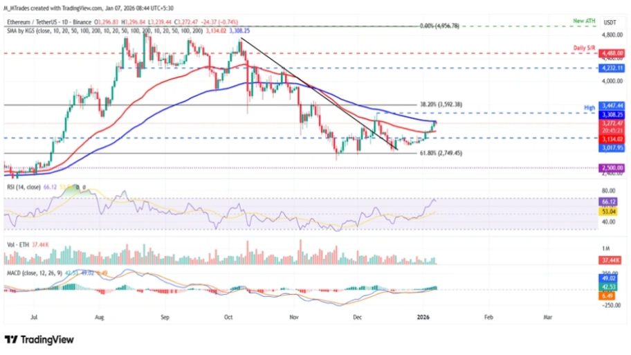 تحلیل تکنیکال نمودار اتریوم