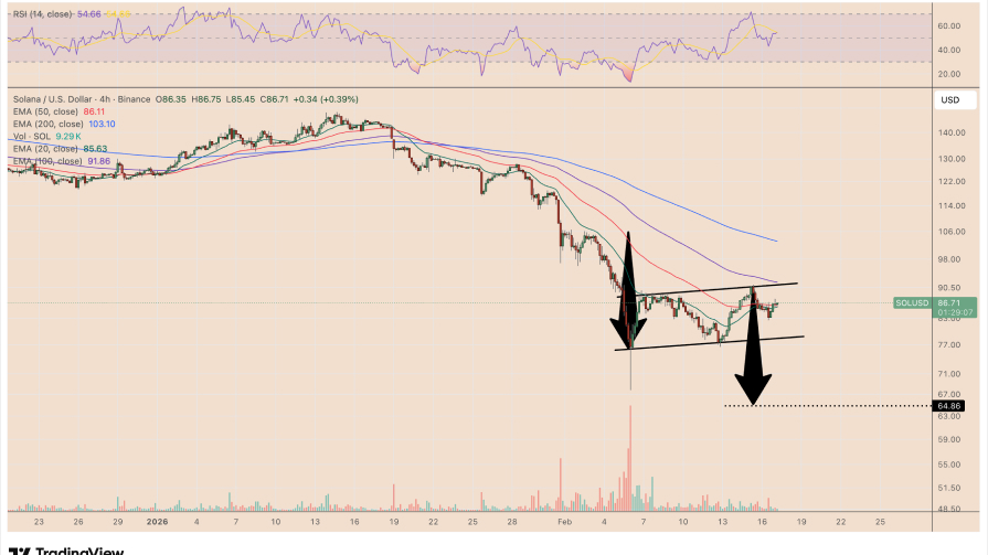 نمودار روزانه سولانا