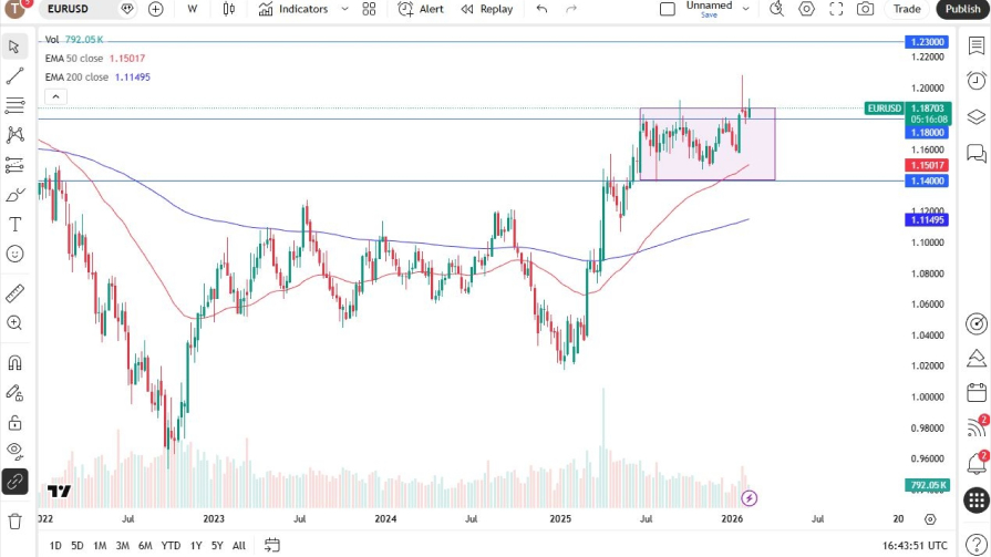 تحلیل تکنیکال نمودار USD/EUR