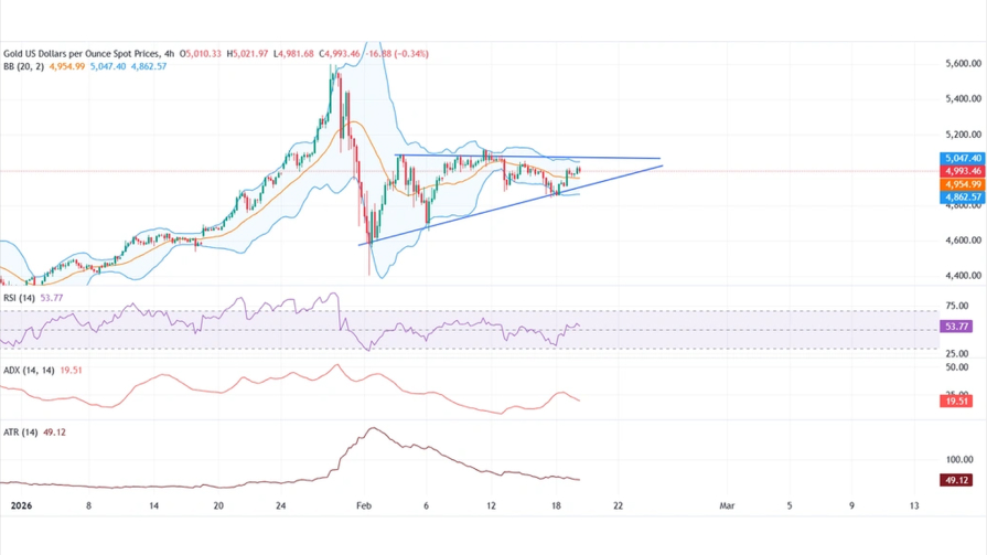 تحلیل تکنیکال نمودار روزانه طلا