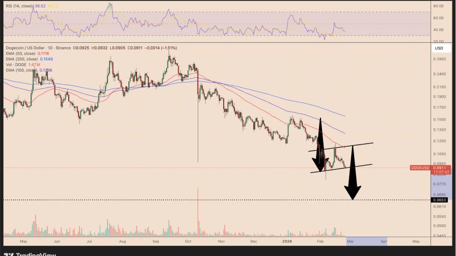 تحلیل تکنیکال نمودار دوج&zwnj;کوین