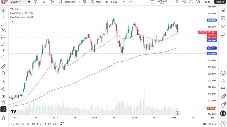 تحلیل تکنیکال نمودار USD/JPY