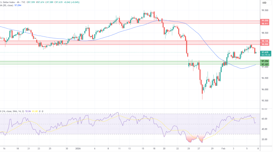 تحلیل تکنیکال نمودار شاخص دلار