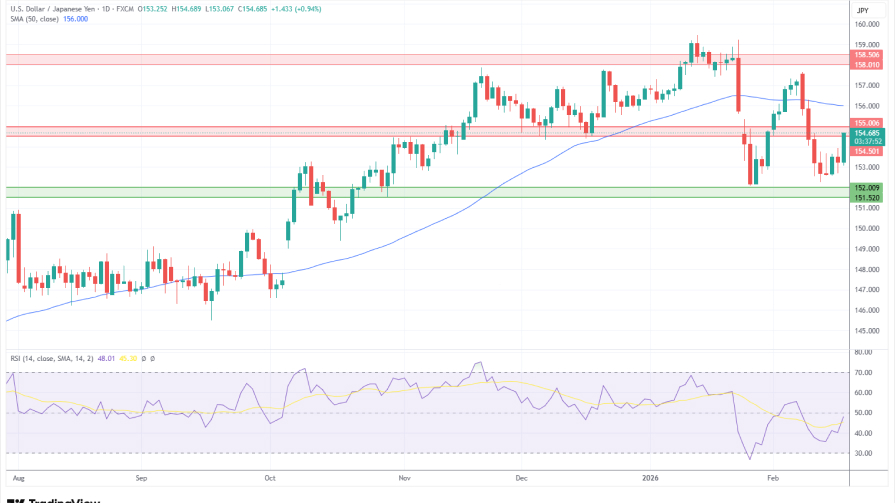تحلیل تکنیکال نمودار روزانهUSD/JPY