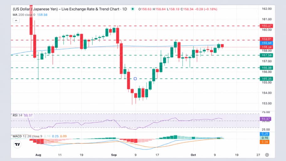 تحلیل تکنیکال نمودار USD/JPY