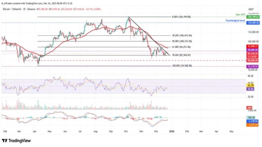 تحلیل تکنیکال نمودار بیت کوین