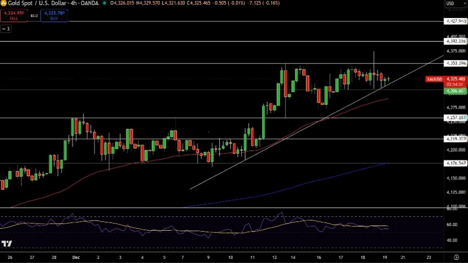 تحلیل تکنیکال نمودار طلا
