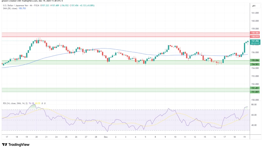 تحلیل تکنیکال نمودارUSD/JPY