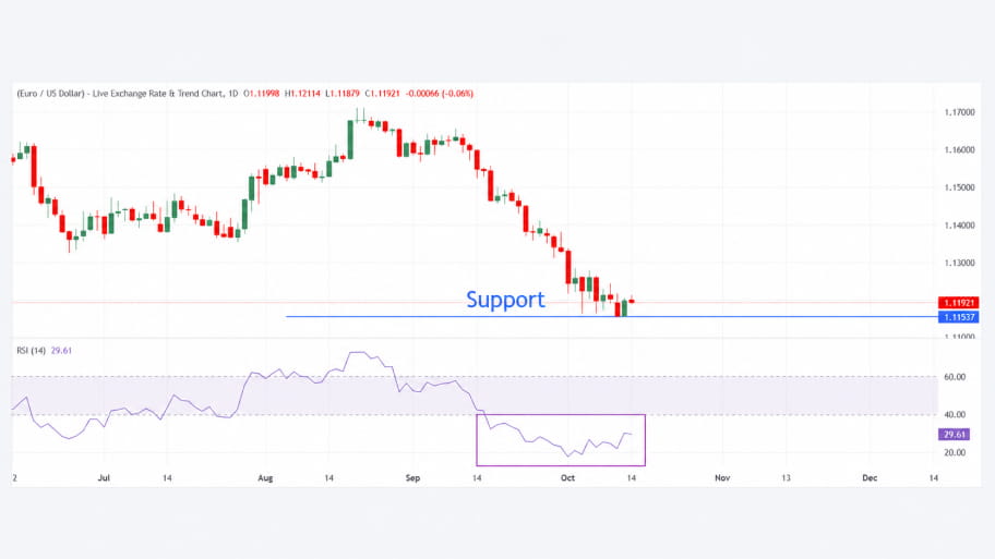 تحلیل تکنیکال نمودار EUR/USD