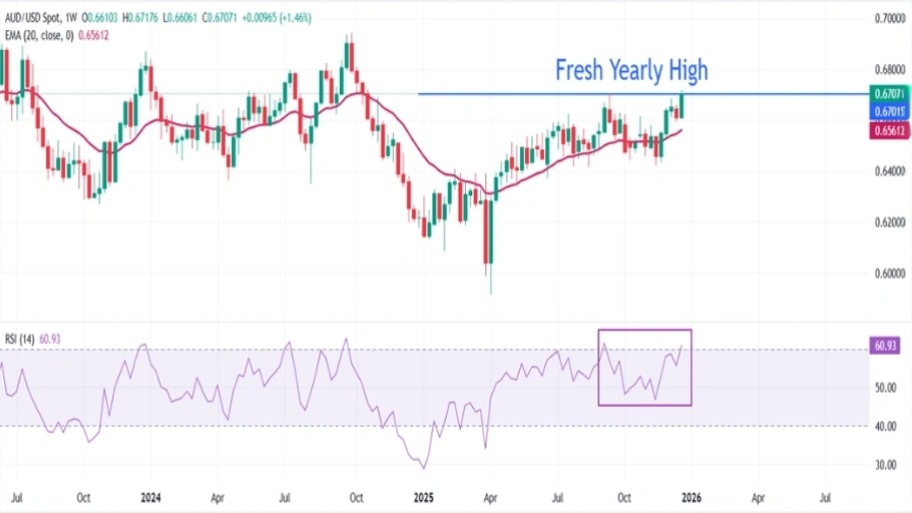 تحلیل تکنیکال نمودار AUD/USD