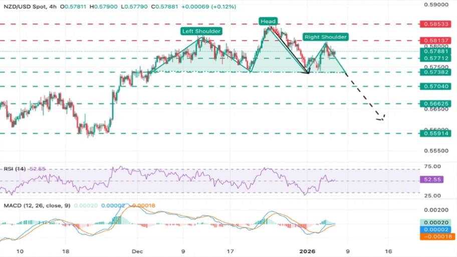 تحلیل تکنیکال نمودارNZD/USD