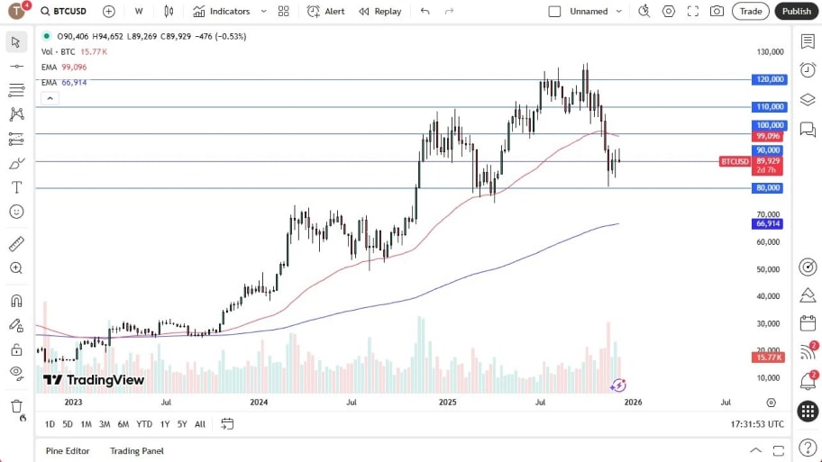تحلیل تکنیکال نمودار بیت کوین