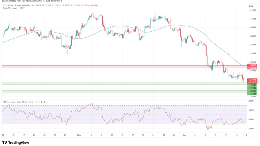 تحلیل تکنیکال نمودار USD/CAD