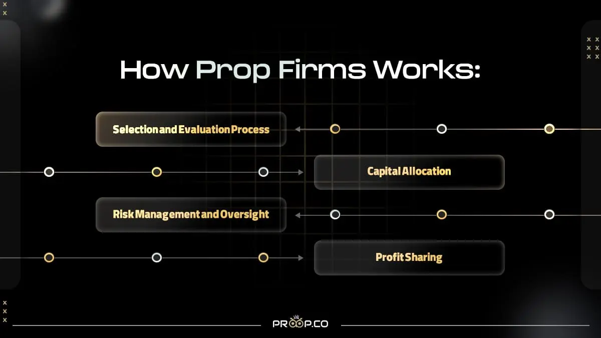 How Prop Firms Operate |prop | proop.co