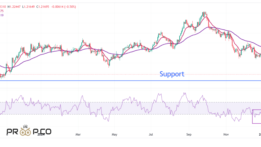 تحلیل تکنیکال جفت‌ارز GBP/USD