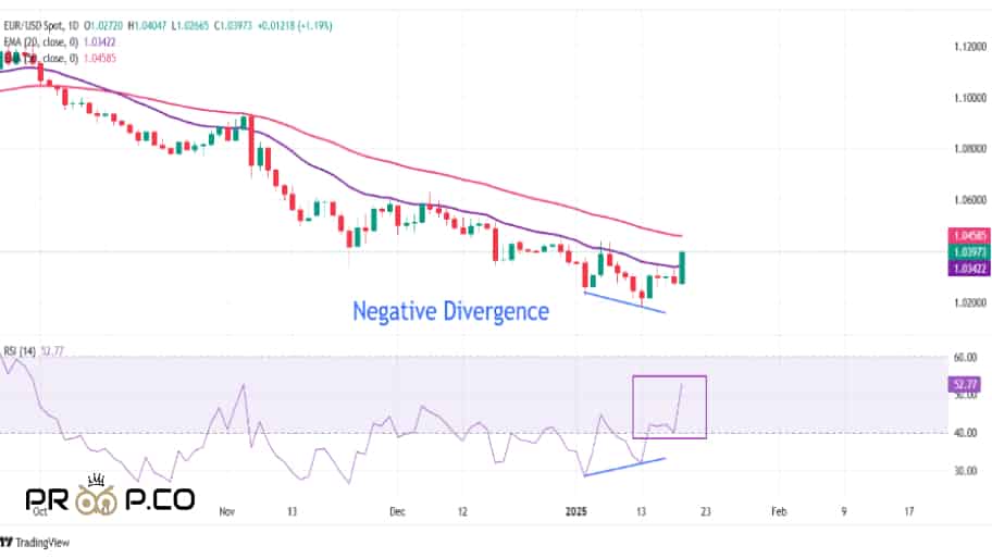 تحلیل فنی: EUR/USD به نزدیکی 1.0400 جهش می‌کند