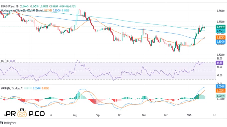 نمودار روزانه EUR/GBP