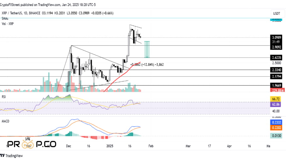 تحلیل فنی: احتمال کاهش 15 درصدی قیمت XRP