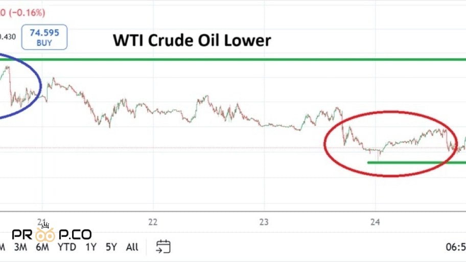 پیش‌بینی حرکات قیمت نفت WTI