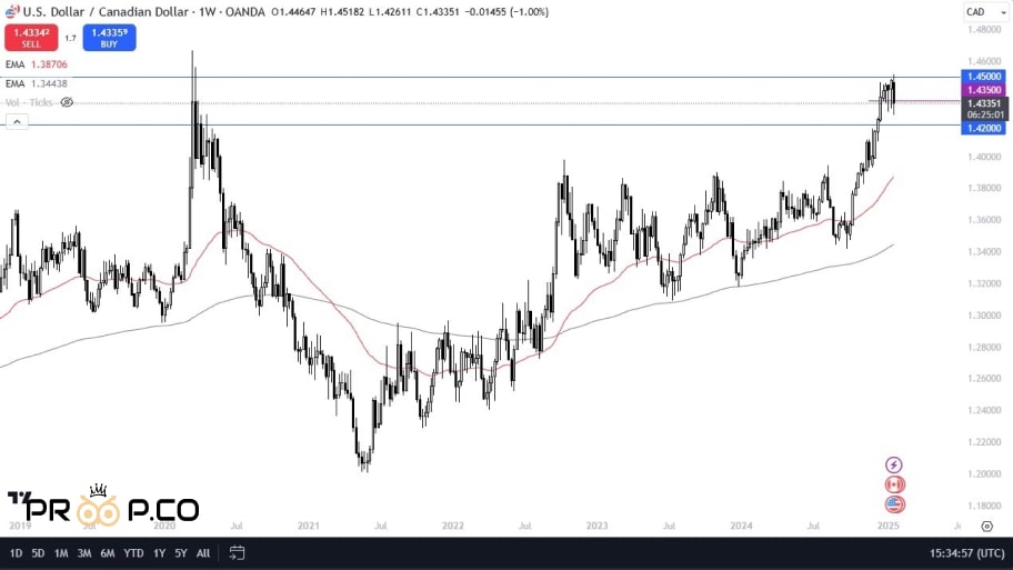 usd/cad