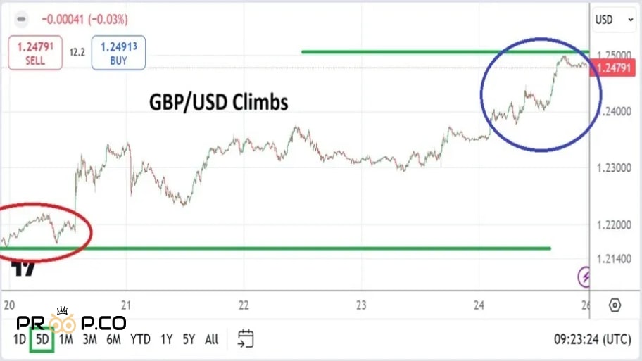 چشم‌انداز هفتگی GBP/USD