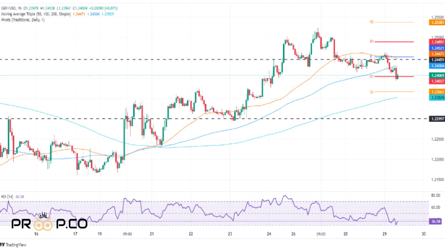 GBP/USD پیش بینی قیمت