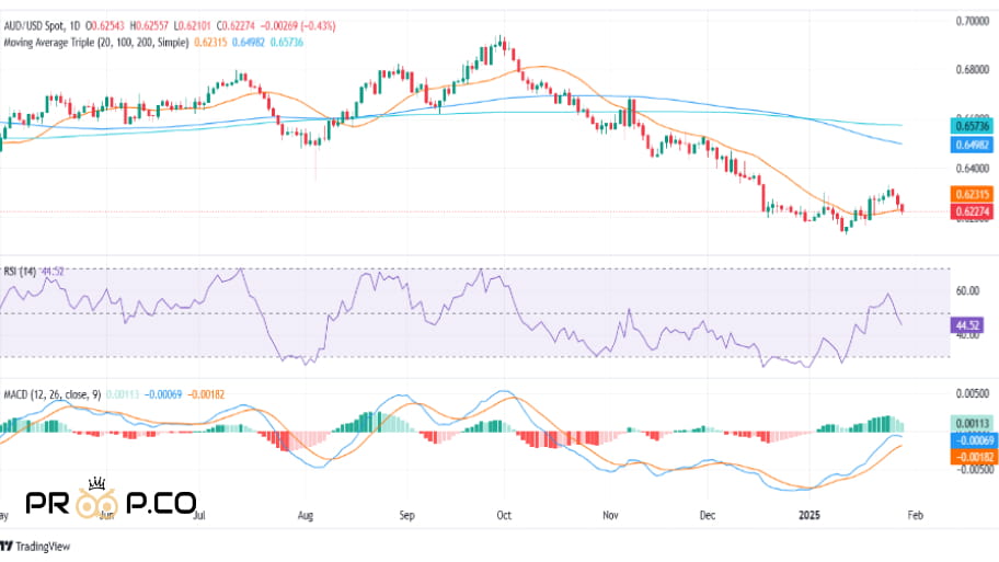 نمودار روزانه AUDUSD