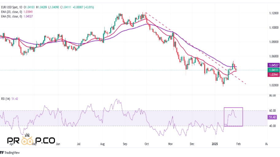 تجزیه و تحلیل فنی: EUR/USD بالای میانگین متحرک نمایی 20 روزه باقی می ماند