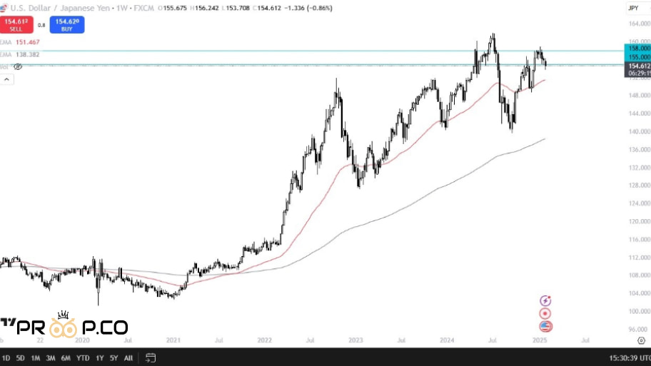 چارتUSD/JPY 