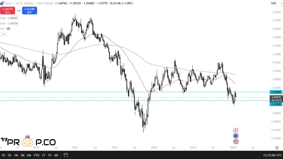 EUR/USDچارت 