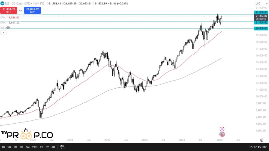 چارت NASDAQ 100