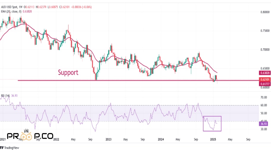 نمودار هفتگی جفت ارز AUD/USD