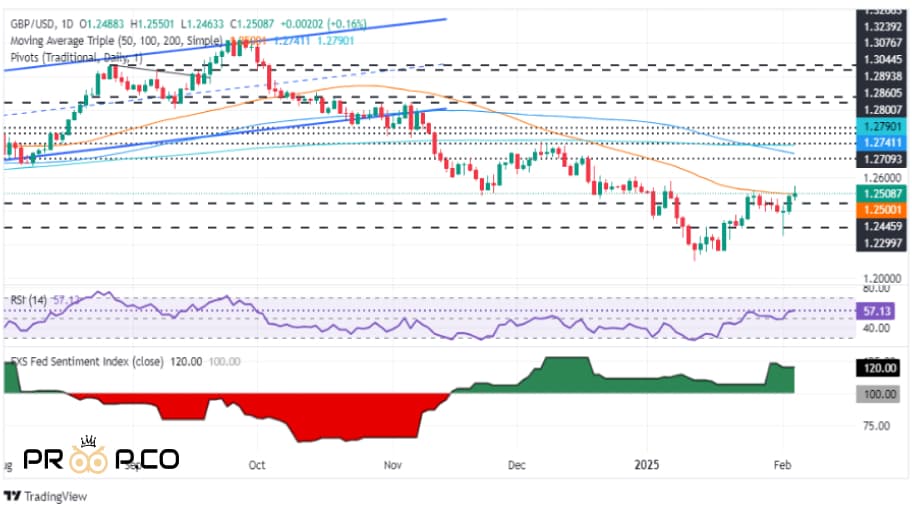 پیش‌بینی قیمت GBP/USD: چشم‌انداز فنی