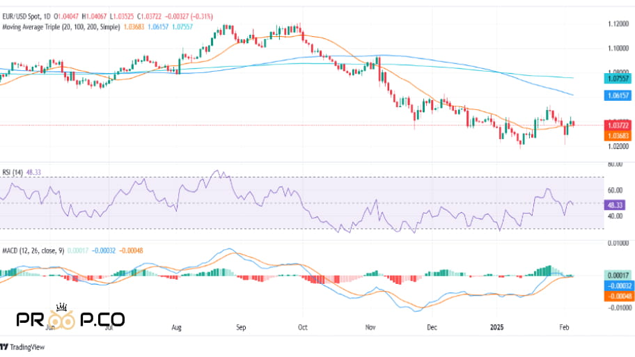 چارت EUR/USD