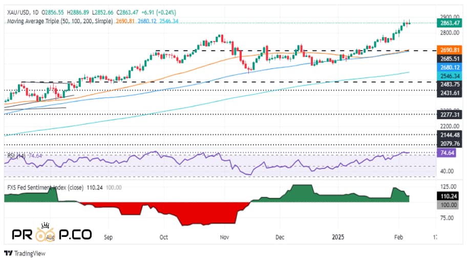 طلا در مسیر 2,900 دلار