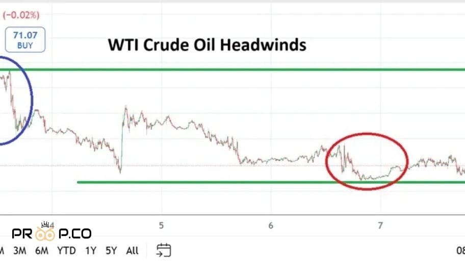 چشم‌انداز هفتگی نفت خام WTI